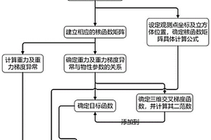 基于权相交及多次交叉梯度约束的联合反演方法