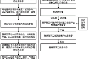 基于基因表达式编程的硬岩TBM滚刀磨损实时评估方法