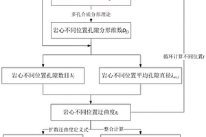 计算非均质岩石空间迂曲度和气体扩散系数分布的方法