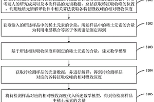 检测碳酸岩型稀土矿床样品中REE含量的方法、装置和设备