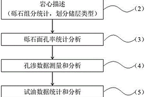 基于砾石组分分析的砾岩储层评价方法