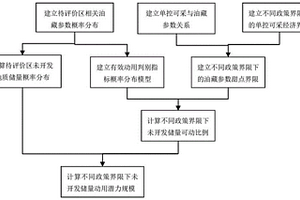 石油探明未开发储量动用潜力评价方法及电子设备