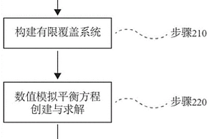 基于隐式几何模型的计算机力学分析数值模拟方法