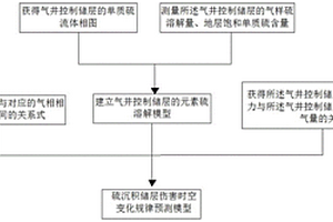 硫沉积储层伤害时空分布特征预测方法