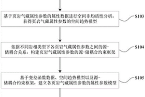 页岩气藏甜点模型构建方法、装置、存储介质以及设备