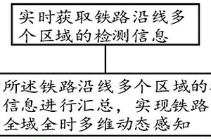 铁路线路全时全域多维动态信息感知方法及装置