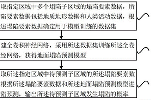 城市地面塌陷预测方法、装置及电子设备