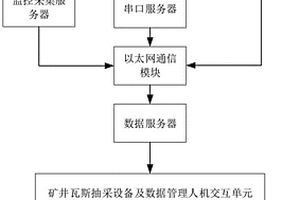 矿井瓦斯抽采设备及数据管理可视化系统及方法