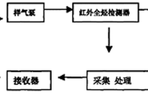 无线全烃采集系统