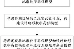 基于CIM技术的土石方平衡分析方法及系统