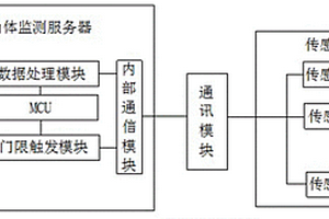 用于山体滑坡监测的多传感器互动监测系统