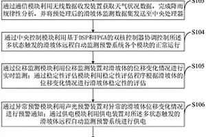 多状态触发的滑坡体远程自动监测预警系统及方法