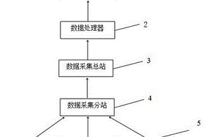 智能化综合管廊倾斜、变形报警系统