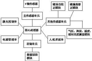 激光电子罗盘仪