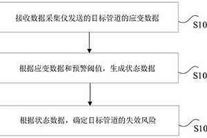 管道状态监测方法、装置及系统