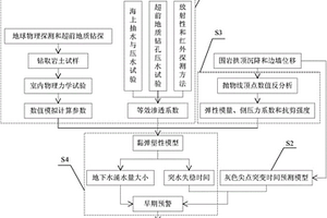 海底隧道突涌水险情早期预警方法