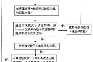 聚类分析优化粒子群储层属性预测方法