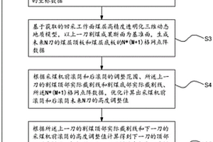 煤矿回采工作面智能开采预测截割线生成方法及装置