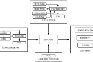 基于区块链的大蒜数据服务系统