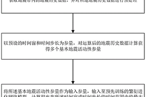 地震短期预测方法和装置