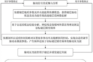 基于频谱共振的自适应脉动水力压裂技术