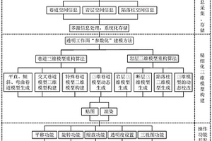 矿山三维井巷模型生成及透明工作面构建方法