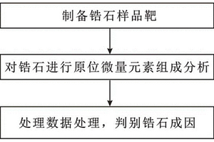 运用锆石微量元素组成判别锆石成因的方法