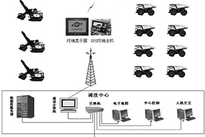 露天采矿GPS卡车智能调度系统