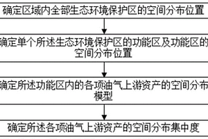 确定油气上游资产空间分布集中度的方法和装置