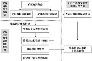 基于地理格网模型矿区生态演变大数据多尺度查询方法