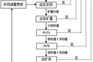 堆积型铝土矿多矿区的开采规划方法