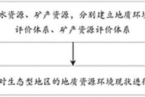 适用于生态型地区的地质资源环境现状评价方法