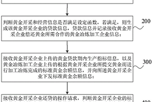 黄金贷款的管理方法和系统