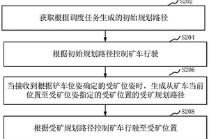 矿车运输驾驶控制方法、装置、矿车和存储介质