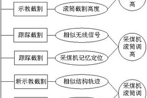 采煤机记忆截割与记忆定位联合学习方法