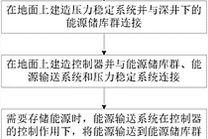 用于将能源存储到深井井下的能源输送与存储方法