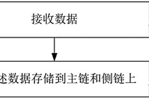 区块链处理方法和电子设备