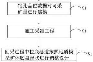 3Dmine建模矿体边界精确控制方法与应用