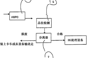 对所开采材料进行分离