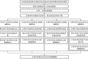 考虑空心化率的乡村振兴电力综合指数的计算方法及系统