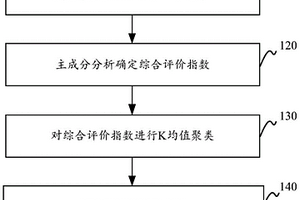 基于聚类耦合确定变权区间阈值方法、装置、设备及介质