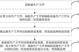 碳流图的生成方法、装置及电子设备