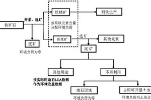 铁矿石采选生命周期评价环境负荷分配方法