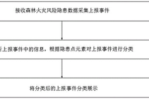 森林火灾风险隐患数据处理方法、系统、设备及介质