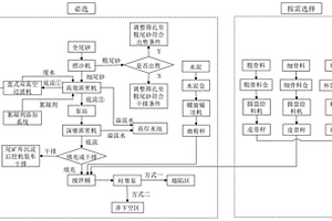 大规模低浓度尾砂干排处置和膏体处置联合处置方法