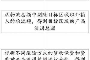 公路运输数据处理方法、装置及其在经济分析中的应用