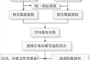 自然资源资产离任审计评价方法