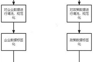 基于大数据和人工智能的企业政策匹配度评估方法及系统