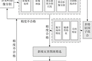 多特征辅助分水岭算法的斜坡地质灾害提取方法