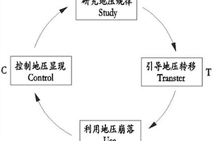 地下岩体工程地压管理与控制方法